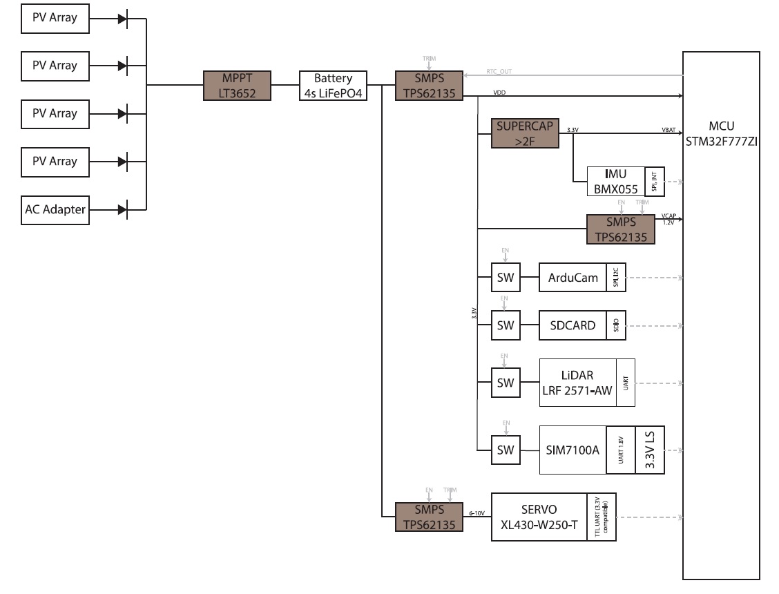 System block diagram showing MCU, modem, sensors, and power architecture