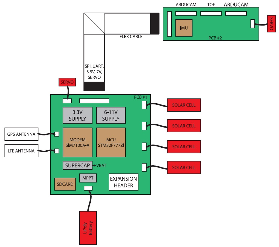 Assembled remote sensing platform with solar panel and cellular antenna