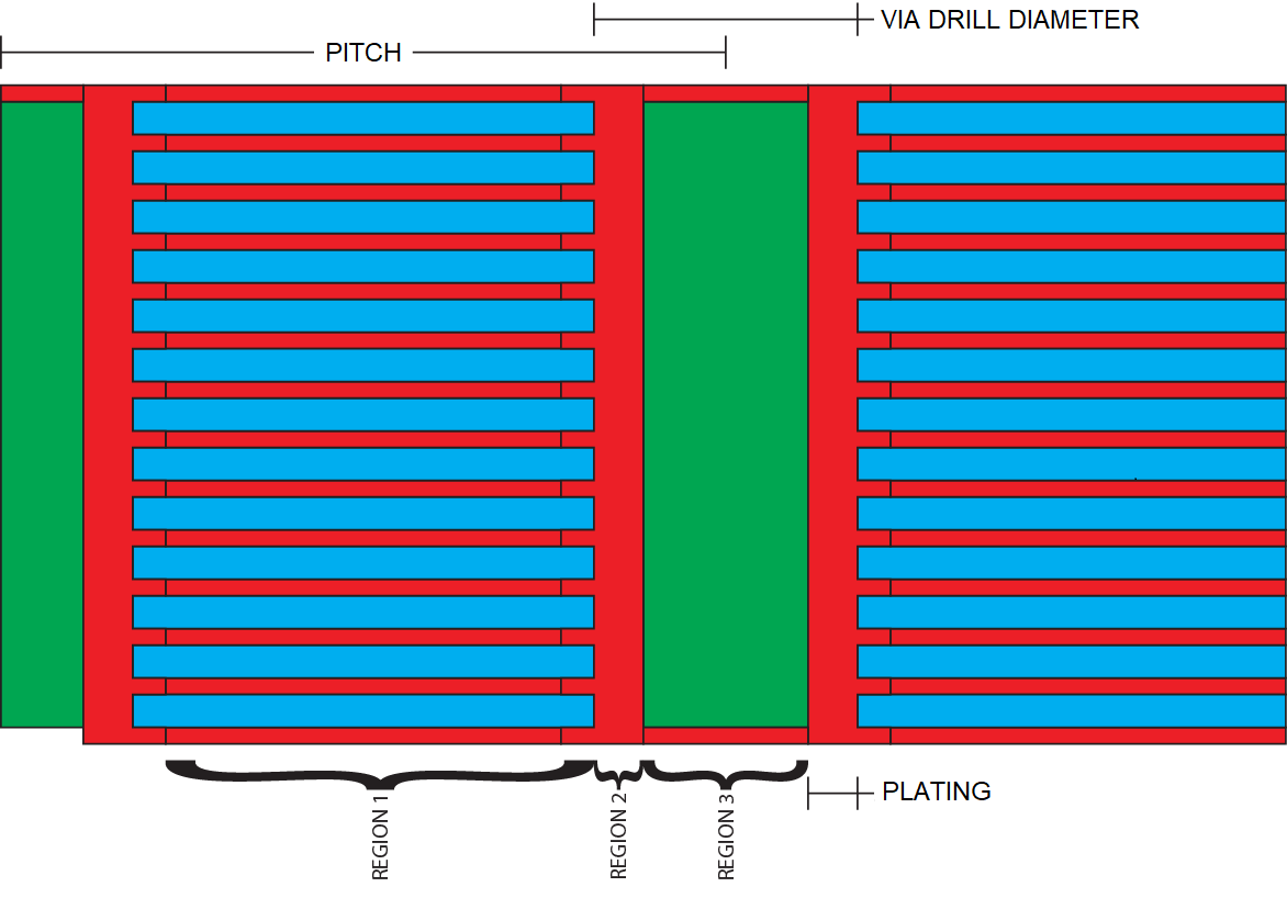 PCB cross-section model showing via stitching with plating and fill regions